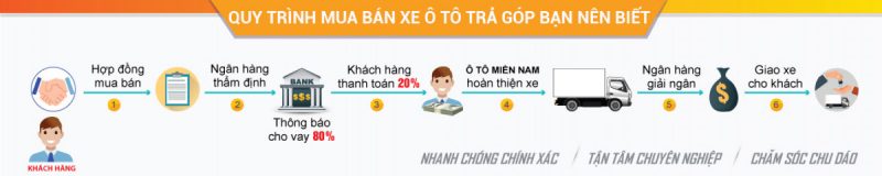 quy trình mua xe vinfast trả góp mới nhất